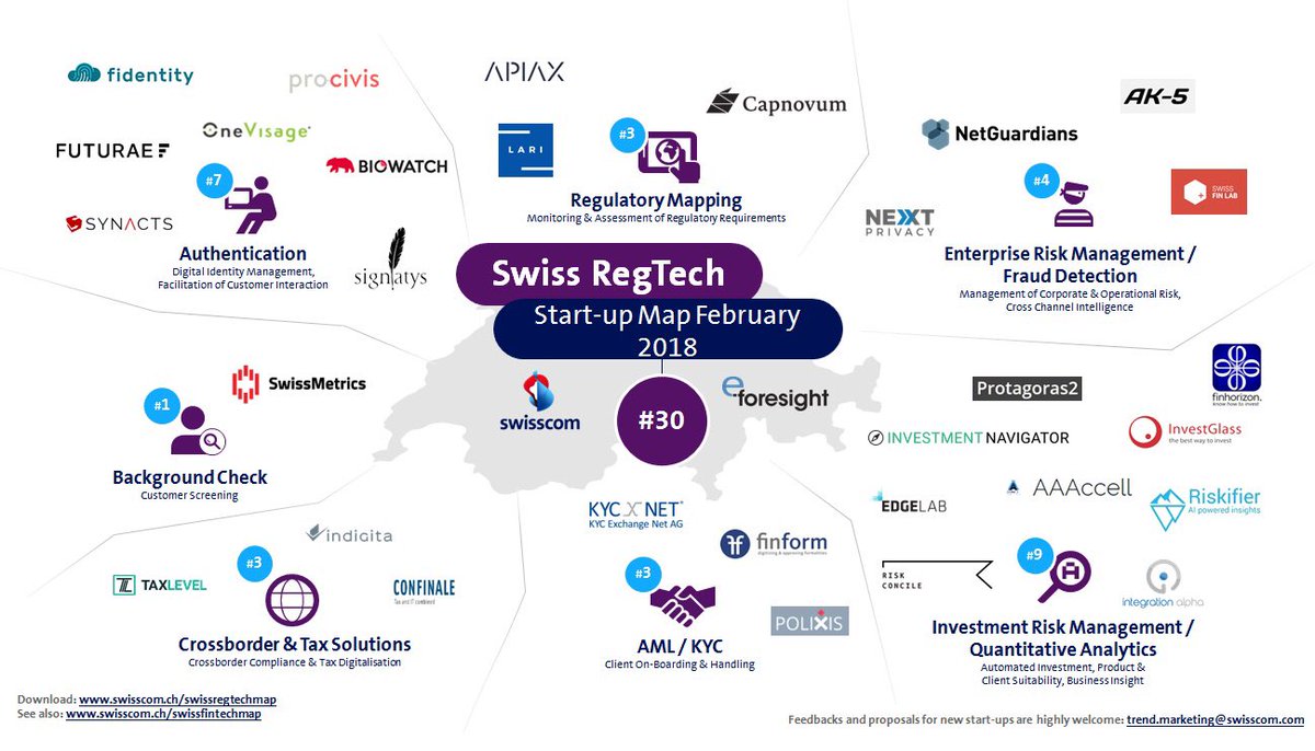 Wow: Already 30 startups on Swisscom’s Swiss Regtech map, it’s nice to see the ecosystem growing!

#regtech #fintech #swisscom

swisscom.ch/en/business/en…