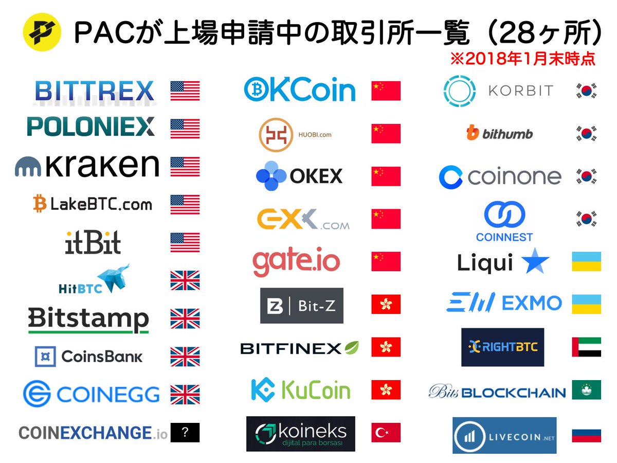 PAC 運営がCOBINHOODへの上場申請を 提出しました💡 以前挙がっていた28ヶ所にプラスして  BinanceとCOBINHOODへ申請済みなので、 計30ヶ所へ申請していることになりますね😃 取引所の対応待ちとなっているCryptopiaや Yobit、 それとhttps://t.co/CjEjyhAJvwやNovaexchange ...