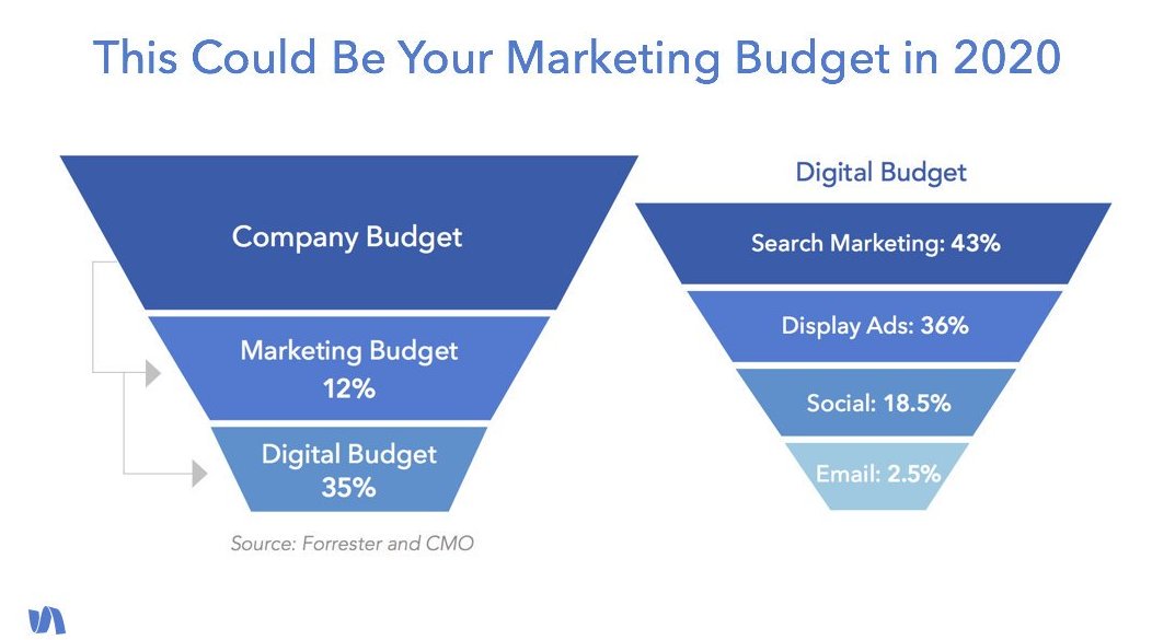 simplymeasured's tweet photo. Currently, social budgets make up 10% of the total marketing budgets, but could increase by 8.5% within 3 years. https://t.co/fhJ4z91AGW #SOS2017 https://t.co/vXRx0XJiNb