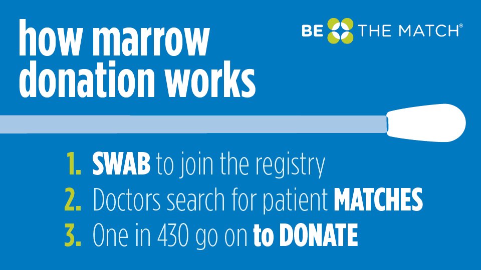 nmdp_org's tweet photo. Did you know that not all marrow transplants requires bone marrow? Peripheral blood stem cells (PBSC) are another option that provide life-saving treatments to patients in need. The PBSC donation process is similar to donating plasma. Want to learn more? https://t.co/qzhLcUlXnH https://t.co/zF2uAR5H8Y