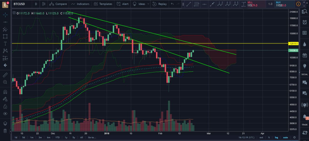 elion_oxa's tweet photo. Bullish uptrend begins above the yellow resistance. $BTC https://t.co/UqZnpWTuGT