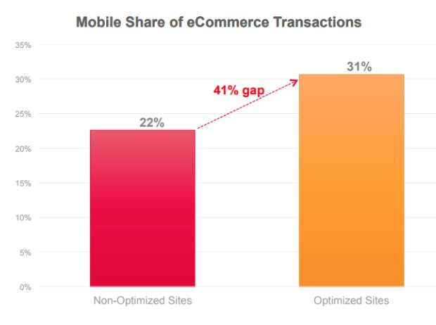 fotev_lubomir's tweet photo. There’s no greater proof that without a mobile optimized shopping experience you’re leaving money on the table.
#mobileshare #mobile #eocmmerce #mobileecommerce #transcations #onlinemoney #mobilemoney #businesstips #BusinessPlan https://t.co/vKxBgRF2bf