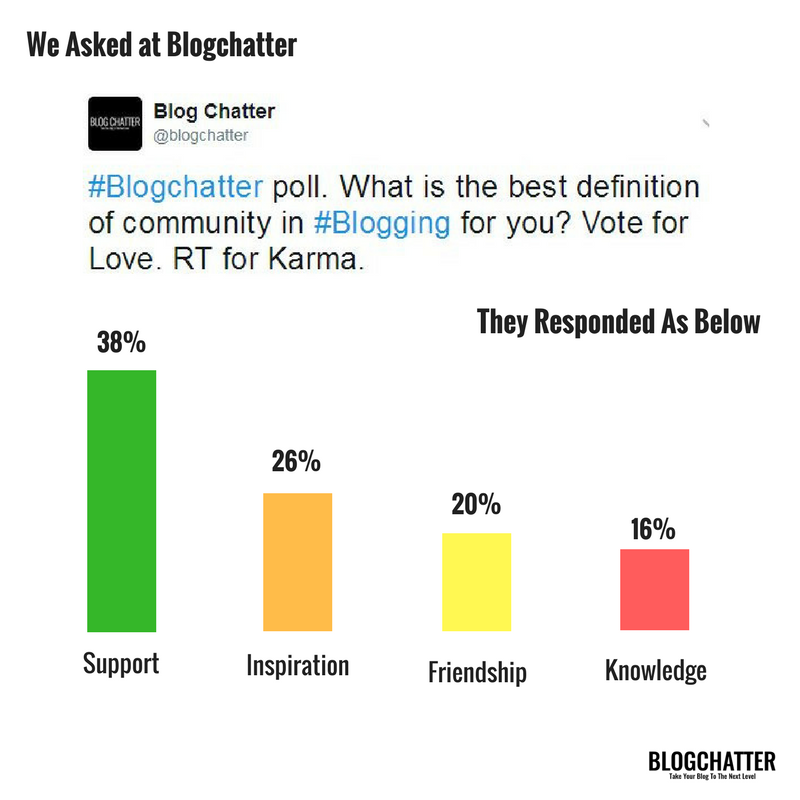 blogchatter's tweet image. What is a #blogging community? A healthy dose of support and inspiration

This year in our #YearOfImpact we are pushing the results of Blogchatter polls from last year as a mirror to your online presence, take home the message from each poll &amp;amp; implement in your strategy.