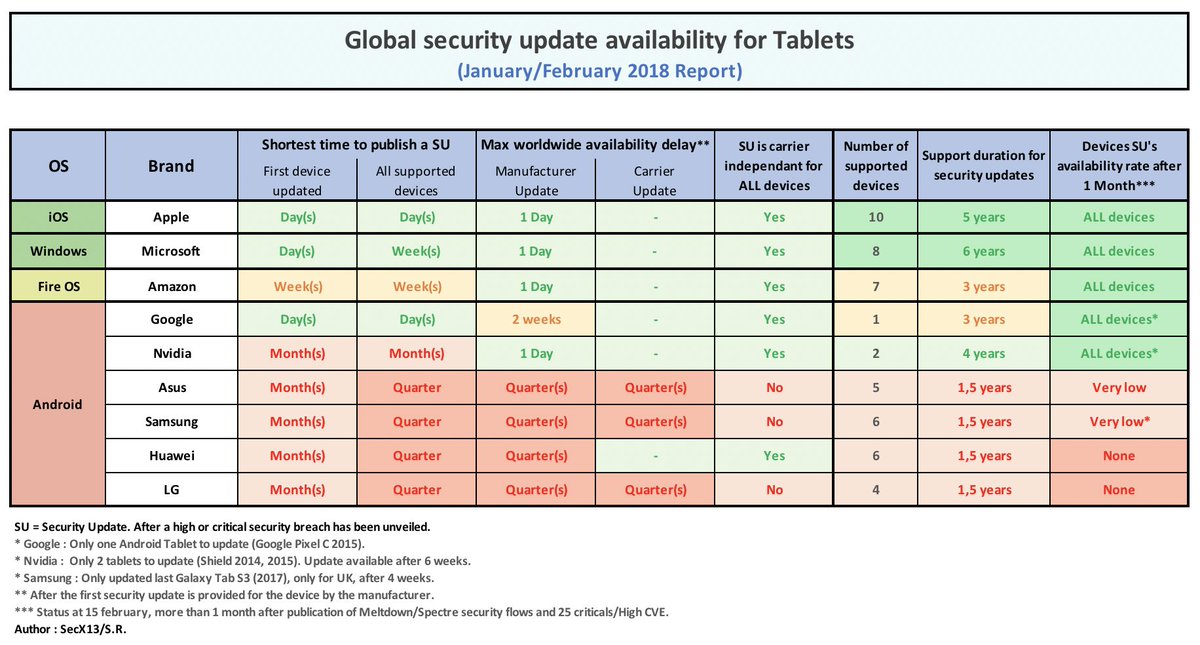 SecX13's tweet photo. Security update availability for Tablet (15/02/2018)
Tablet comparison : Android, iOS, Windows.
#Google #Apple #Windows #Samsung #Meltdown #Spectre #Malware #Security #CyberSecurity https://t.co/HF4v8apt30