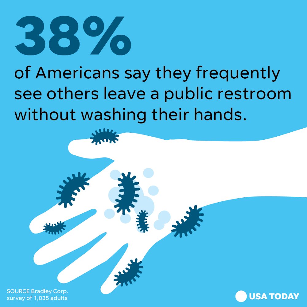 bradleycorp's tweet photo. Did you catch our Healthy Handwashing Survey in @USATODAY's Snapshot? The featured revealed 38% of Americans say they frequently see others leave a public restroom without washing their hands. https://t.co/Zu0VVxVDDn