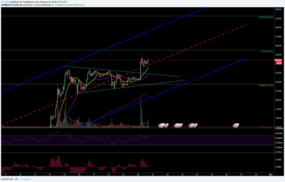 HypedOnCrypto's tweet photo. LTC (1 hour chart), if you were in the livestream last night we were calling this break out in real time. Currently, LTC is using the heartline of the upward sloping channel as support. Will it HOLD?! #ltc #litecoin #btc #bitcoin #crypto #cryptocurrency #cryptocurrencies #hoc https://t.co/HRmKOkWY1U