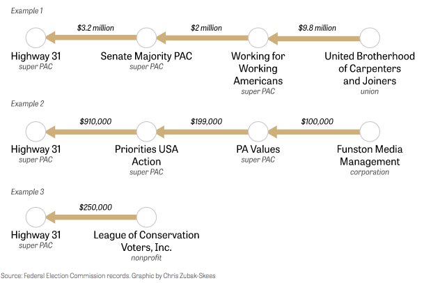 POGOinvestigate's tweet photo. Who's behind Highway 31, the super PAC that poured millions into @SenDougJones' Alabama Senate race? @abalcerzak follows the 'dark money' in her newest report. https://t.co/jG4VnvYP6m https://t.co/0CzyPhhp4G