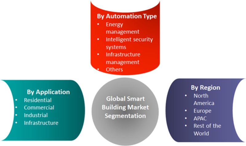L3D_lightNdata's tweet photo. Smart Building Market Growing at CAGR of 34.3% and will Generate USD 25 #Billion Revenue by 2022 - Press Release - Digital Journal https://t.co/CSUSR4SPVu

#Smartbuilding and #smartcity are the next big business, mainly because of #datatransfer

 #L3D #futureofdata https://t.co/8zcQcFETei
