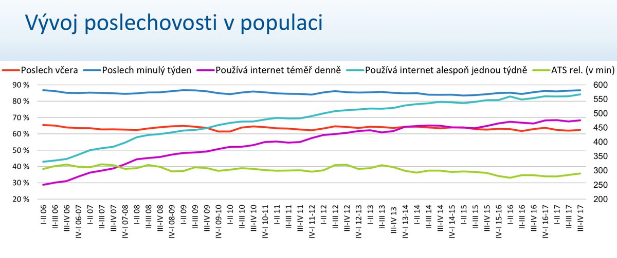 PavolMacinga's tweet image. Studujem CZ vysledky #radioprojekt za III. + IV. čtvrtletí 2017 od @MEDIANCZ , kde je uvadzany tyzdenny dosah online &amp;gt; 80%
v porovnani s #Netmonitor #SPIR &amp;lt; 80% mesacne
Prosim, pozna niekto rozdielnost metrik?