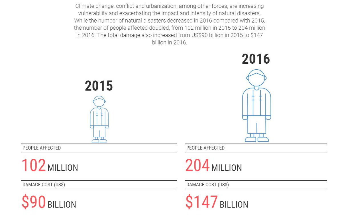 Admir_Jahic's tweet image. Excellent new WHDT 2017 by @UNOCHA highlights major trends in the nature of humanitarian crises, causes &amp;amp;drivers interactive.unocha.org/publication/da… 
As #HDR2014 states, gains in #humandev are challenged by deeper &amp;amp; more frequent global shocks, recurrent natural disasters, social unrest, etc