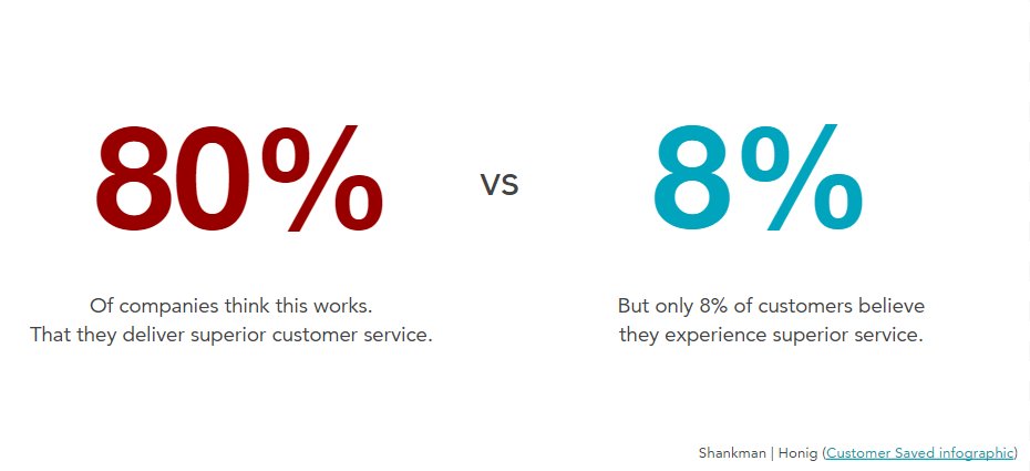 HubSpotAcademy's tweet image. The massive disconnect in customer service. #HubSpotMasterClass