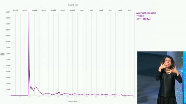 EspacioFTef's tweet photo. Iván López Munuera @i_l_m_, crítico y comisario independiente trae a la charla la figura de Michael Jackson. Nos muestra un gráfico del número de tuits publicados tras la notica de la muerte del cantante. #superhumanity https://t.co/XMshp0aQ44