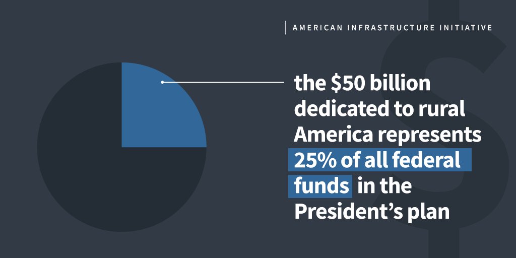In President Trump's infrastructure plan, the $50 billion dedicated to rural America represents 25% of all federal funds in the President’s plan.