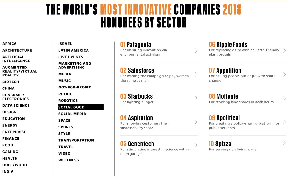 BetterVentures's tweet image. The most innovative social good companies according to @FastCompany:

#1 @patagonia
#2 @salesforce 
#3 @Starbucks 
#4 @Aspiration 
#5 @genentech 
#6 @RippleFoods 
#7 @Appolition 
#8 @motivate_co 
#9 @apoliticalco
#10 @andpizza