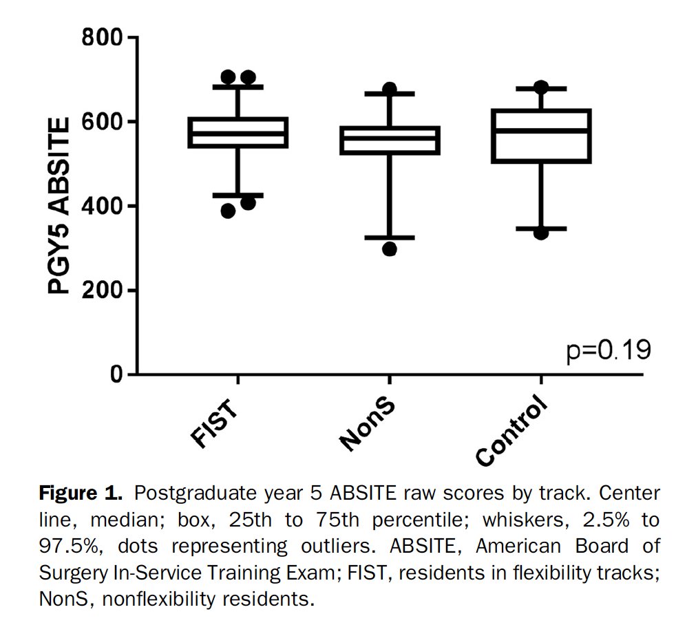 Article #3 for voting NEXT WEEK for #RASJACS Southern Surgical Association edition: Interim Analysis of a Prospective Multi-Institutional Study of Surgery Resident Experience with Flexibility in Surgical Training | journalacs.org/article/S1072-… @JAmCollSurg