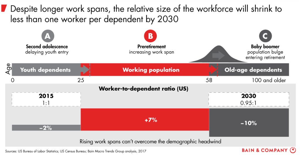 BainInsights's tweet photo. A snapshot of today’s shrinking workforce: https://t.co/fkPDn0Z0xu https://t.co/VcbQ7TNWnQ