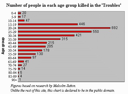 mccanntb's tweet photo. Here’s why #WeNeedTheGFA
Look at this graph and take a moment to think about the thousands of lives lost.
The peace grew out of an overwhelming majority standing up and saying
ENOUGH!
#DefendPeace (more graphs and figures here https://t.co/zHs9xWm6nG ) https://t.co/kSKxzflKmM