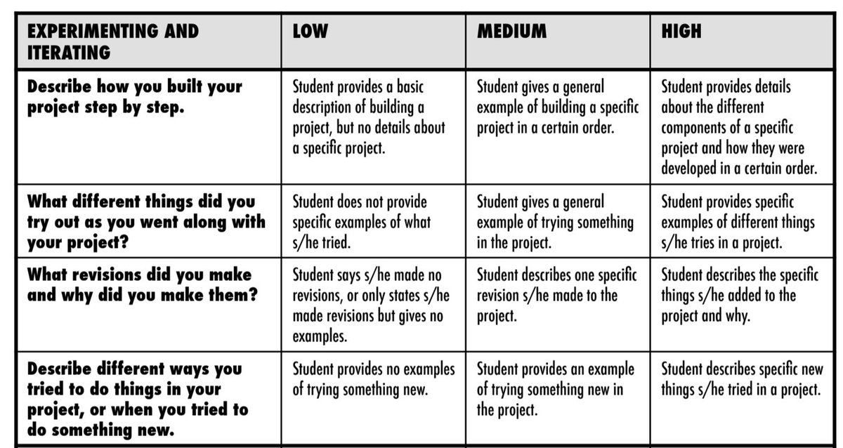 Are you looking for ways to assess #ComputationalThinking fluency? Check out pages 141-145 in this guide scratched.gse.harvard.edu/guide/ The guide has a focus on <a href="/scratch/">Scratch Team</a> but can be applied to many different tools. #csfoall #csinall #mncodes Thank you <a href="/mres/">Mitchel Resnick</a> Wendy, and Bill!