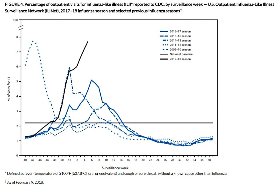 CDCFlu's tweet photo. Influenza-like illness (ILI) levels have reached 7.7%; the same level recorded since at the peak of the 2009 H1N1 pandemic, which peaked at 7.7% ILI. More in @CDCMMWR: https://t.co/VFPKRrF0R1 https://t.co/1R1hk76PEz