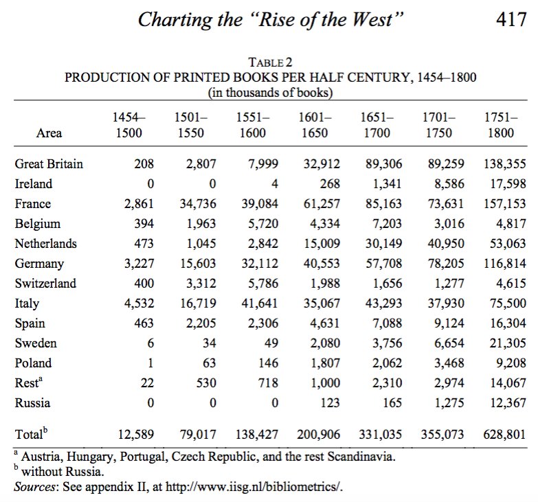 Ahmet T Kuru On Twitter Savasgnc 18 Yuzyilda Avrupa Da Basilan Toplam Kitap 1 Milyar Osmanli Da Ise Sadece 50 Bin 1910 Yilinda Abd De Okur Yazar Orani 92 Osmanli Da Ise Tahminen 5
