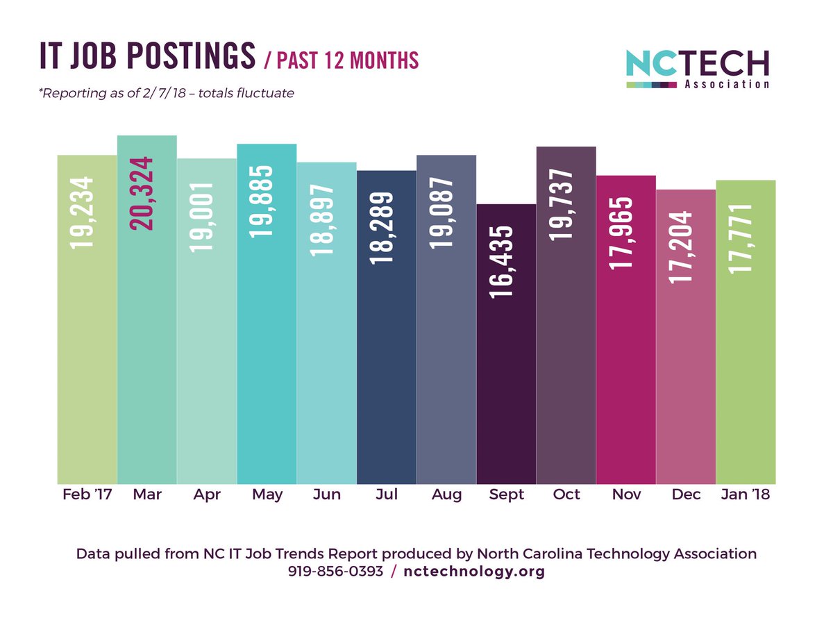 NCTA's tweet image. #NCTECH releases its February #ITJobTrends report. nctech.org/research @GreeneResources @Gartner_inc #talentneuron