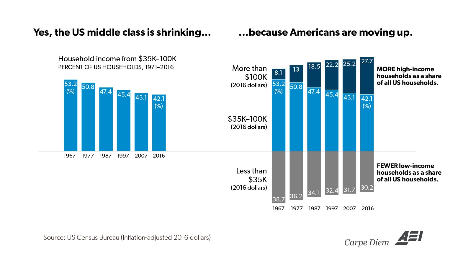 Middle Class Disappearing... Upward