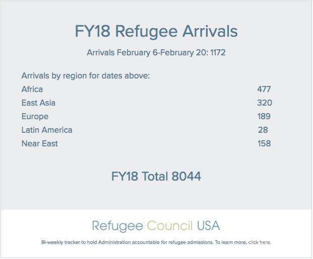 RCUSA_DC's tweet photo. BREAKING: RCUSA Updated Refugee Arrivals Tracker. Only 1,172 refugees arrived to the US in the past two-weeks; 8,044 refugees arrived so far this fiscal year, this is nearly 10,000 refugees behind schedule. Join us asking the Administration #WhereRtheRefugees? #RefugeesWelcome https://t.co/NS7SxIykRX