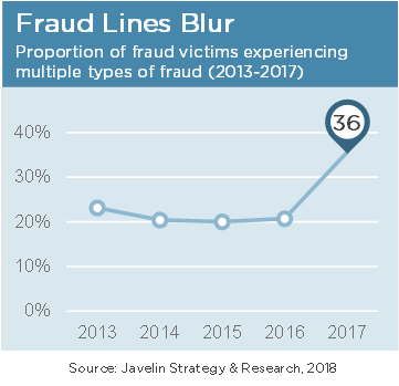 KyleMarchini's tweet photo. Trend for 2018: Fraud continues to grow in complexity, becoming a crime of complete impersonation. @JavelinStrategy https://t.co/uYxaAdHwRA https://t.co/Lh44i4eF3U
