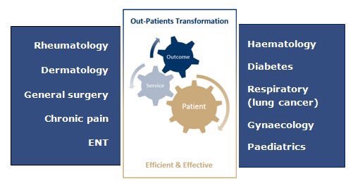 Learning Session 1 of the Outpatient Transformation Collaborative is taking place this week. 10 teams learning, sharing and testing ideas to reduce delays in outpatient services. #ABUHB_outpatients