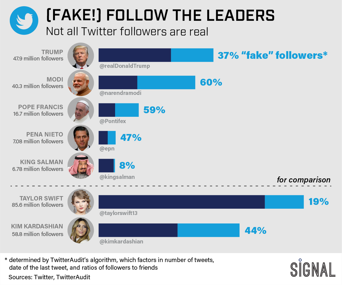 Gzero Media On Twitter So The Pope And Donald Trump Walk Into A Bar Who S Got More Fake Followers Get Smart Sign Up For Signal Https T Co Qbpslucxtc Https T Co A7dal18nuw