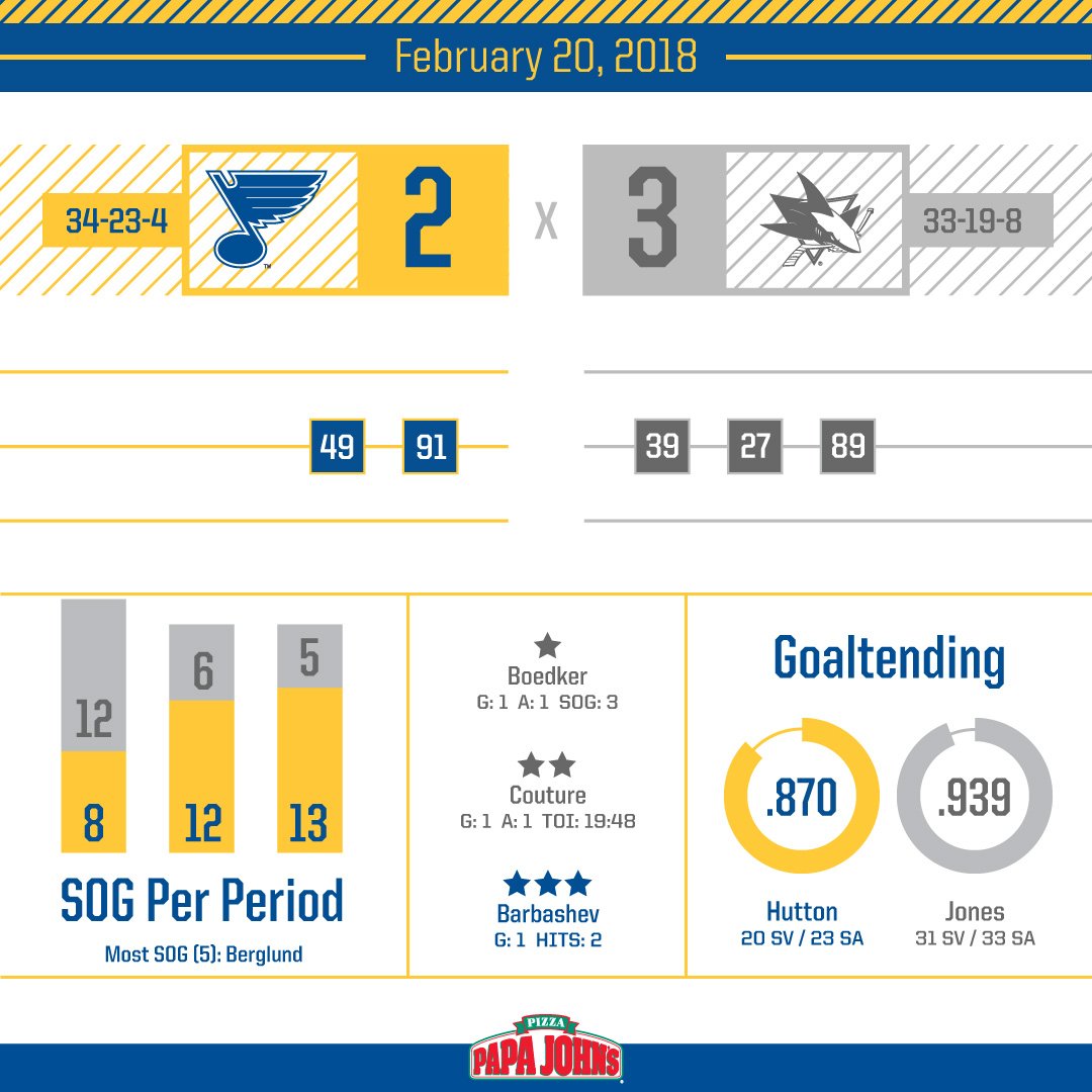 Tonight's #stlblues infographic https://t.co/UZQvqPZkI5