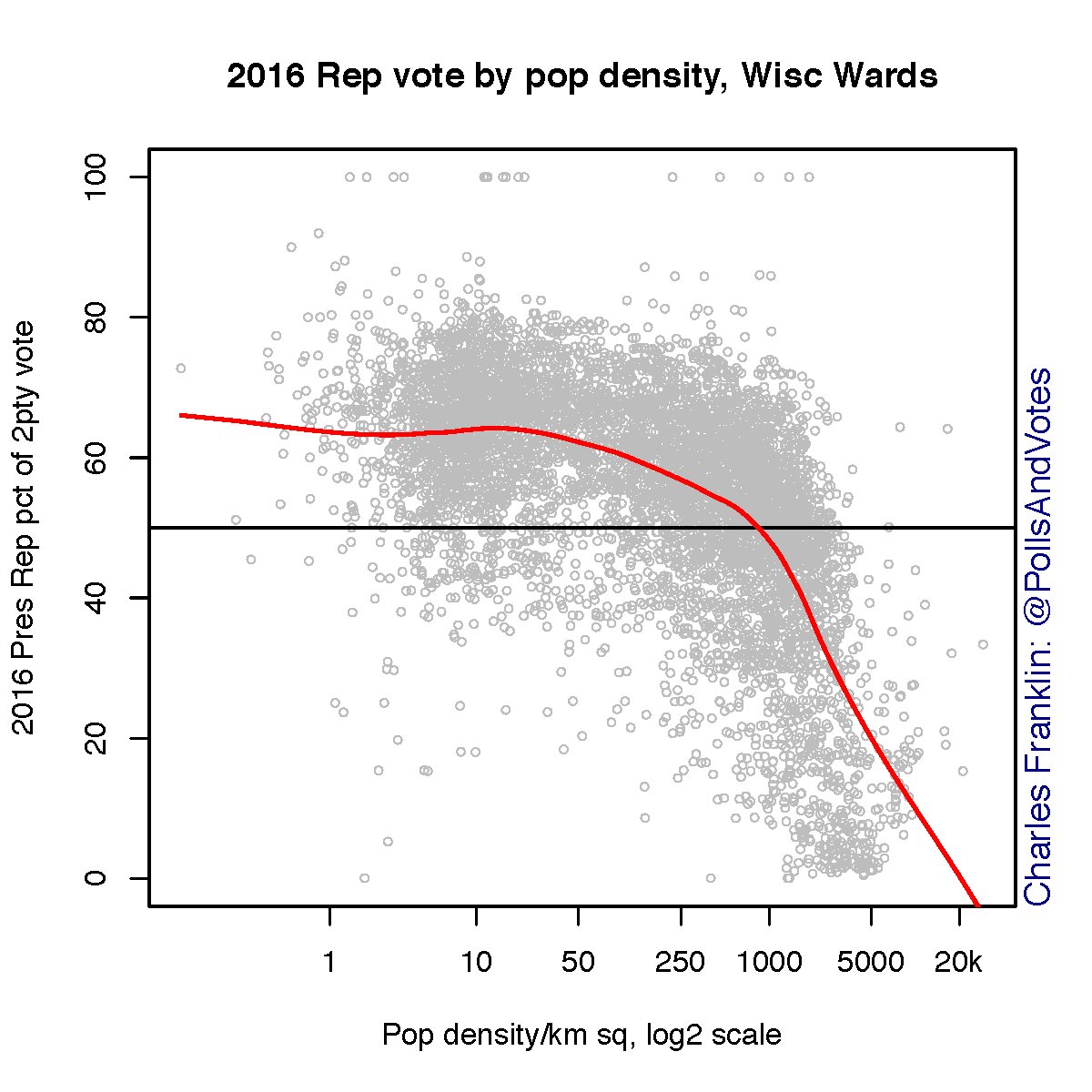 Charles Franklin On Twitter Population Density And Vote In Wisconsin 2016 Presidential Vote By Wards