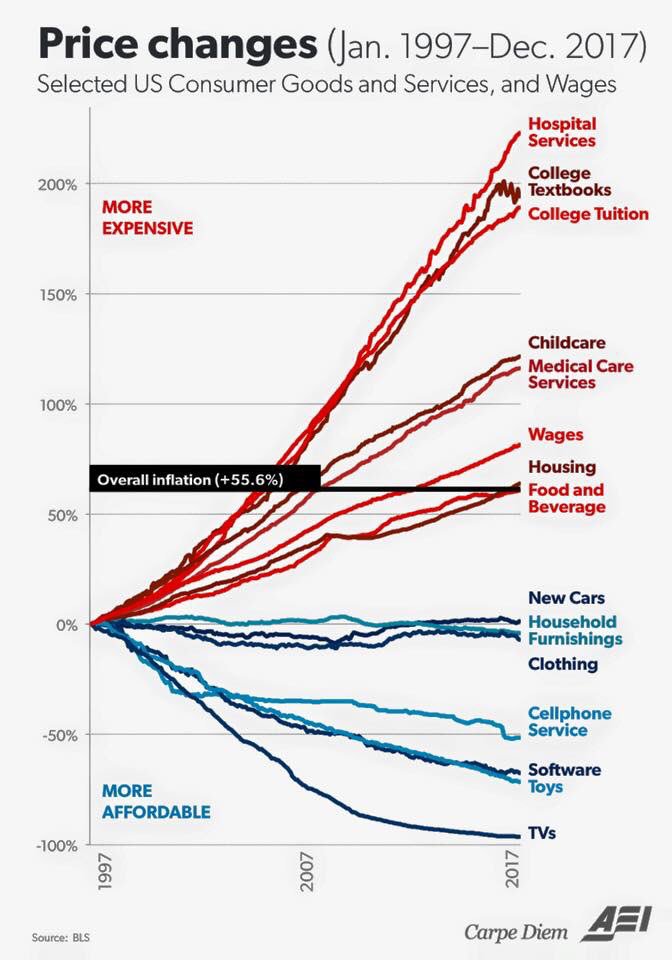 IrwinAPEcon's tweet photo. Hey look!  College and medical care are really expensive.  We should probably address that before it gets out of control.  Just kidding, I’m sure the free market will take care of it. https://t.co/0lBeAhWdFP