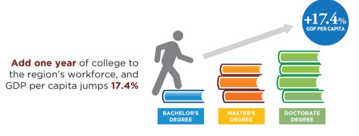 ElevateAdultEd's tweet photo. Add one year of college to a #workforce &amp; a region's GDP increases by 17.4% The path to regional prosperity starts with #AdultEducation--ensuring that under-educated adults have the basic competencies to build skills upon. Your region's economy depends on it. #EducateAndElevate https://t.co/Mni8SZDZ08