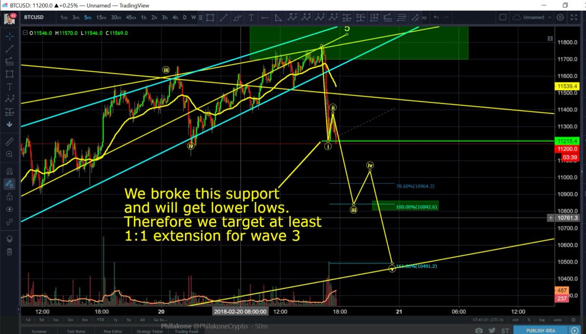 PhilakoneCrypto's tweet image. tweeted that 20 mins ago. we're on pace
