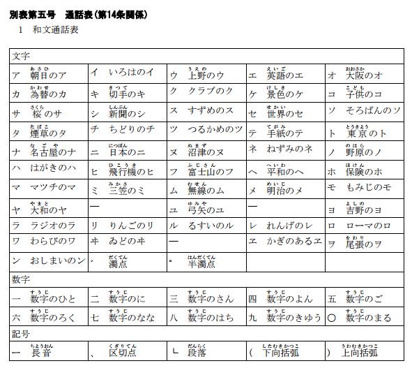 Yaguchi Akira Na Twitteru 電報を打つときに間違えずに伝わるよう 和文通話表 なるものがあるのを知りました 同じく 欧文通話表 も こちらはベトナム戦争の映画を見た時に 空爆のポイントを知らせるのに使っていたので聴き覚えが 個人的には F の Fox Trot