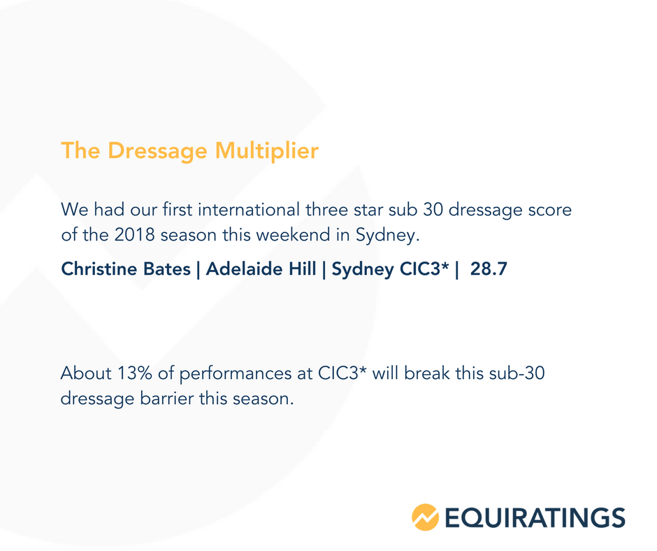 EquiRatings's tweet photo. Well done to @OzBatesy - the first of the new era at 3*! https://t.co/K3u9MtaLG5