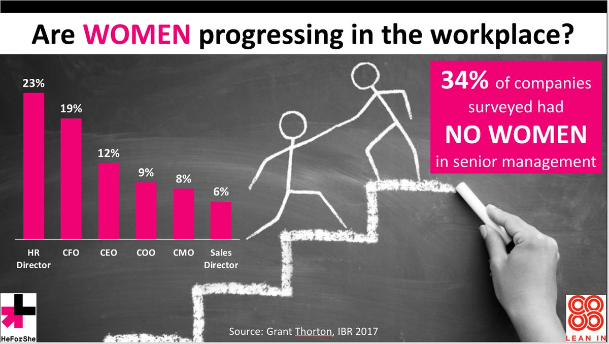 HeForSheSG's tweet photo. Are women progressing in the workplace? A bit, but not enough! 

#GenderDiversity @CRASingapore @LeanInOrg @LeanInSG @HeForShe https://t.co/116jdBu0rq