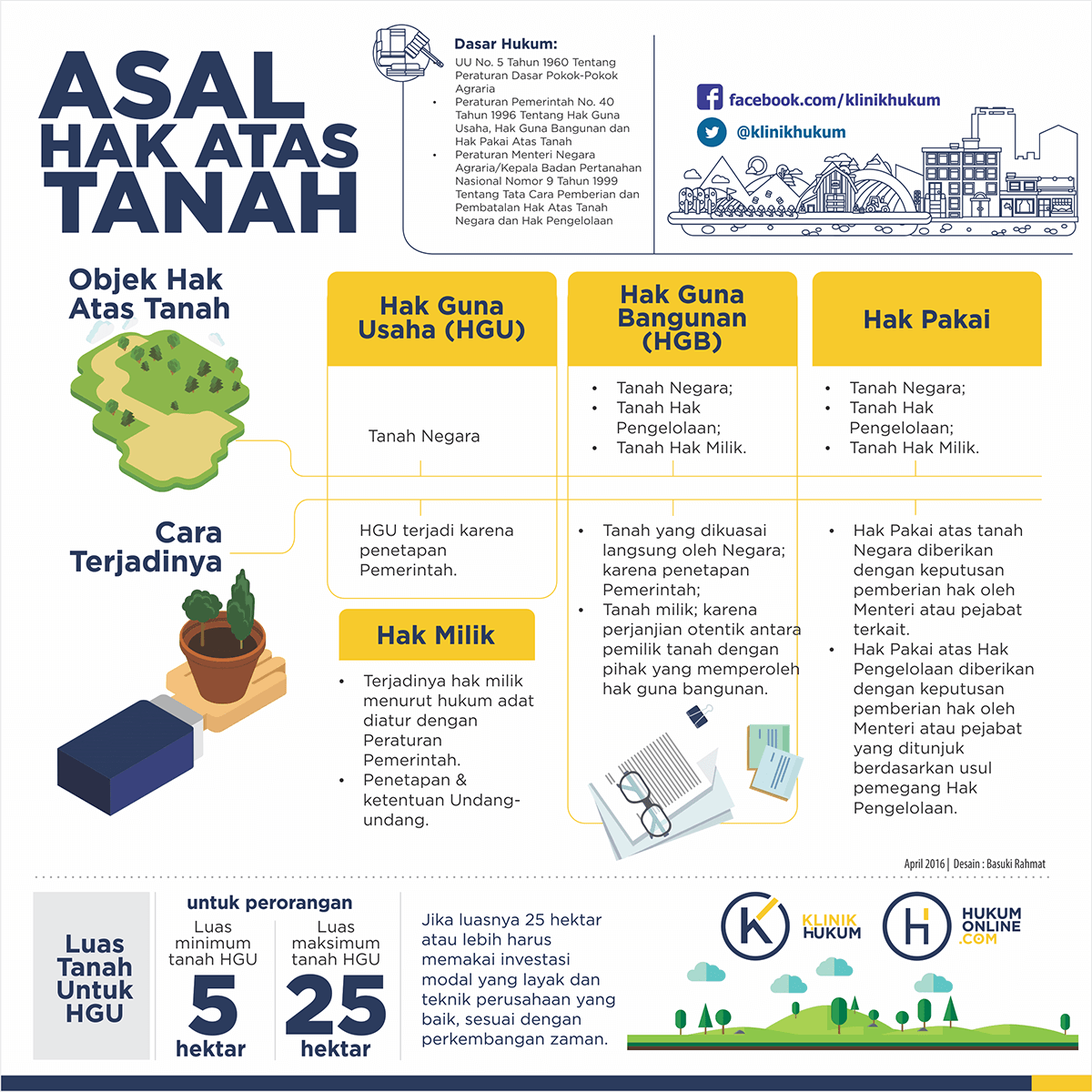 Asal Hak Atas Tanah