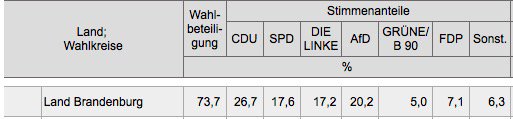 diePARTEI_MOL's tweet photo. @GroeLVBaZ Da sind wir in Brandenburg schon seit der Bundestagswahl 2017. 

Wieder mal war Brandenburg ERSTER \0/ https://t.co/F8ojxsnJg2