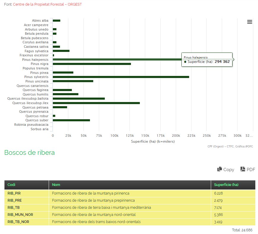 ObsForestCAT's tweet photo. Consulta les "formacions #forestals #arbrades 🌳" i les seves superfícies !!!
Les tipologies forestals: una eina bàsica per a la gestió. #orgest @cpforestal @ctforestal
🔎👉🏼Consulta aquí: https://t.co/O3KSmLX4gP https://t.co/2DHmYWQoax