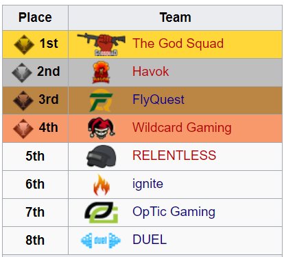 A great night with some dominant performances by <a href="/TheGodSquadPUBG/">The God Squad</a> gives them the top spot in tonight's <a href="/pubgonline/">PUBGOnline</a> North American Showdown Series matches! #PUBG 

Full Results: pubg-esports.gamepedia.com/PUBGOnline/Sea…