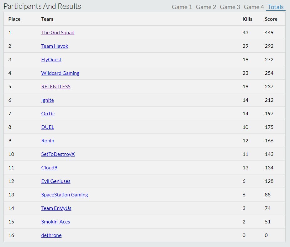 Strong play in <a href="/pubgonline/">PUBGOnline</a> Showdown tonight helps us take 2nd with 29 kills! A much needed points boost has us sitting 9th overall in the season! <a href="/Slightmares_92/">Slightmares</a> <a href="/microstargg/">Microstar</a> @BigKtv