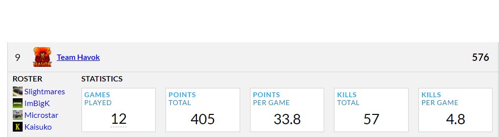 Did we mention we also have the 3rd highest kill count overall at 57? <a href="/pubgonline/">PUBGOnline</a> @BigKtv <a href="/Slightmares_92/">Slightmares</a> <a href="/microstargg/">Microstar</a>