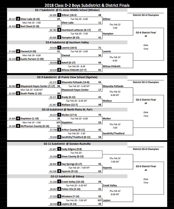 2018 Class D1 &amp; D2 Boys Subdistricts with Tuesday Scores #nebpreps
Check nsaahome.org/basketball/ for official times &amp; updates.