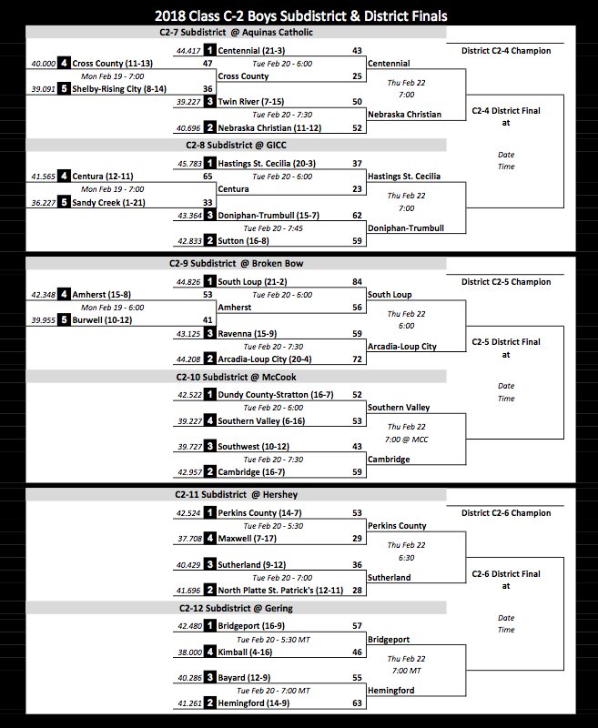 2018 Class C1 &amp; C2 Boys Subdistricts with Tuesday Scores #nebpreps
Check nsaahome.org/basketball/ for official times &amp; updates.