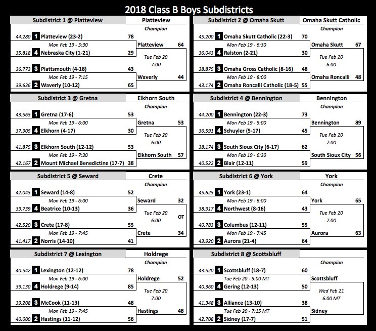 2018 Class B Boys Subdistricts with Tuesday Scores #nebpreps
Check nsaahome.org/basketball/ for official times &amp; updates.