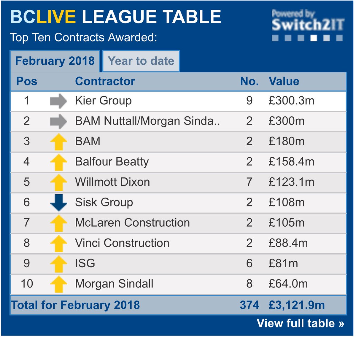 One week to go in Feb’18 &amp; BCLive.co.uk table of #construction contracts passes £3billion with <a href="/kiergroup/">Kier Group</a> leading the way
The information our researchers collect is updated daily, always direct from source &amp; we only ever report on confirmed information