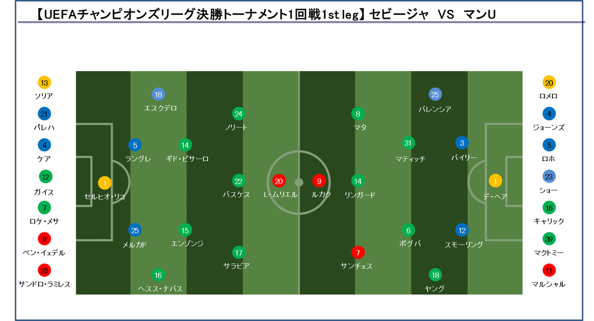 Evolvingdata サッカーデータ Uefaチャンピオンズリーグ Cl 決勝トーナメント1回戦1st Leg セビージャ Vs マンチェスター ユナイテッド の予想スタメン 試合は日本時間22日の04 45キックオフ予定 セビージャ ノリート ヘスス ナバス の