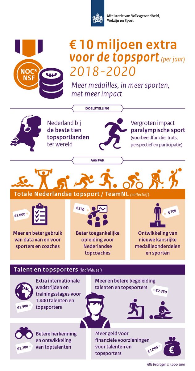Sport blij met steun <a href="/MinVWS/">Ministerie van VWS</a> voor meer kansen voor topsporters nocnsf.nl/nieuws/corpora…